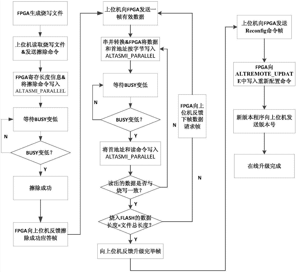 Online upgrade method of epcs and epcq memory based on ip core in fpga