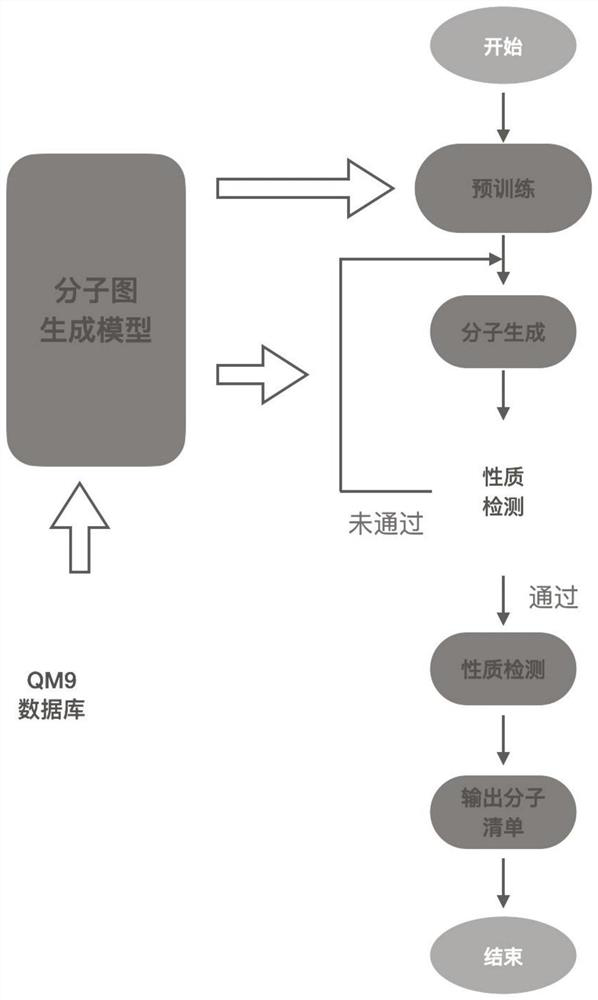 Molecular graph generation method based on variational auto-encoder and message passing neural network