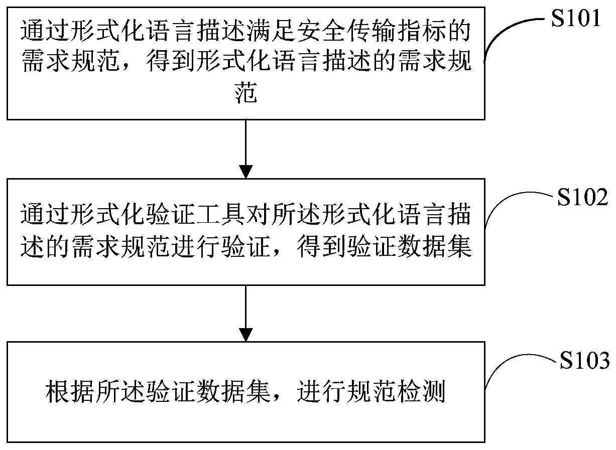 Communication protocol credibility verification device