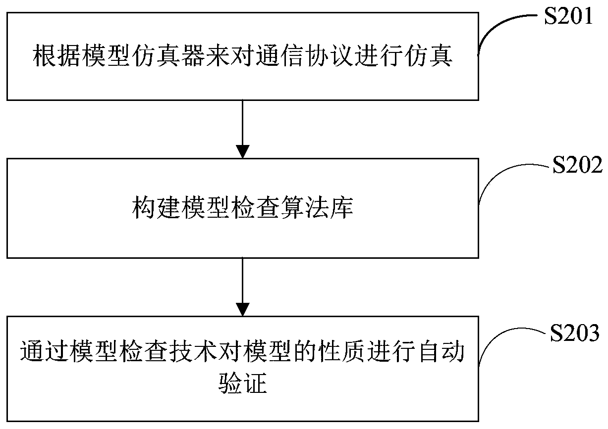 Communication protocol credibility verification device