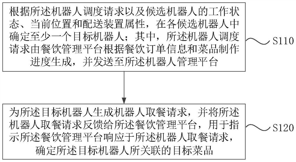 Meal delivery robot scheduling method and system