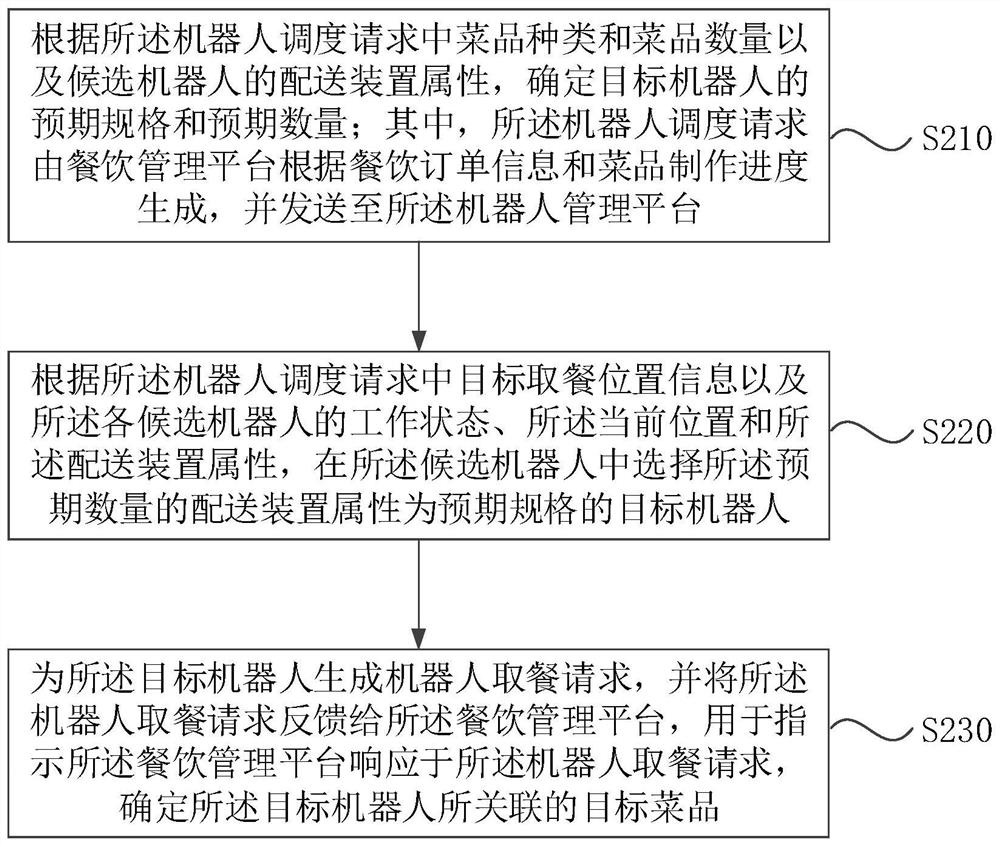 Meal delivery robot scheduling method and system