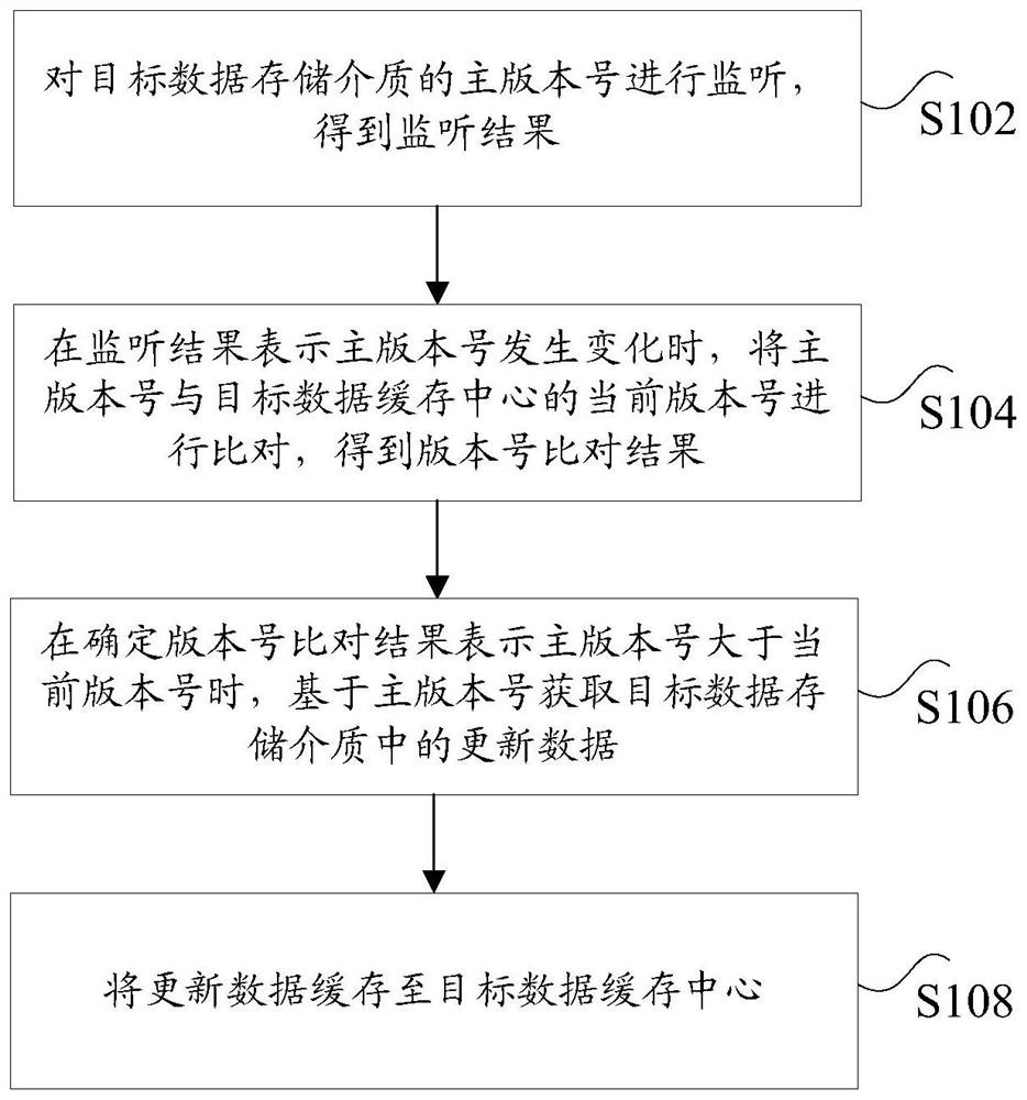 Data caching method and device and computer readable storage medium