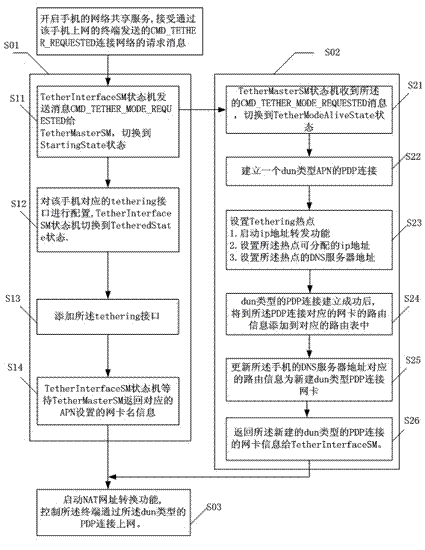 Mobile phone network shared service-based network connection method and mobile phone