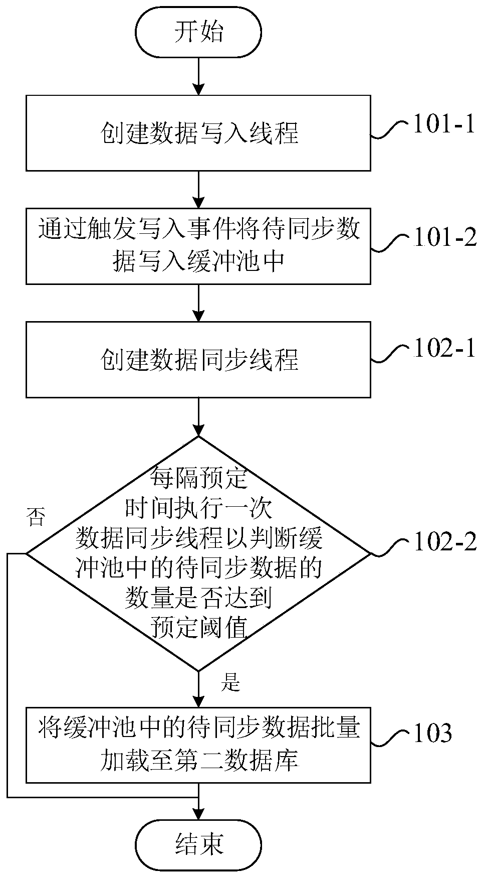 Data synchronization method, device and computer readable storage medium