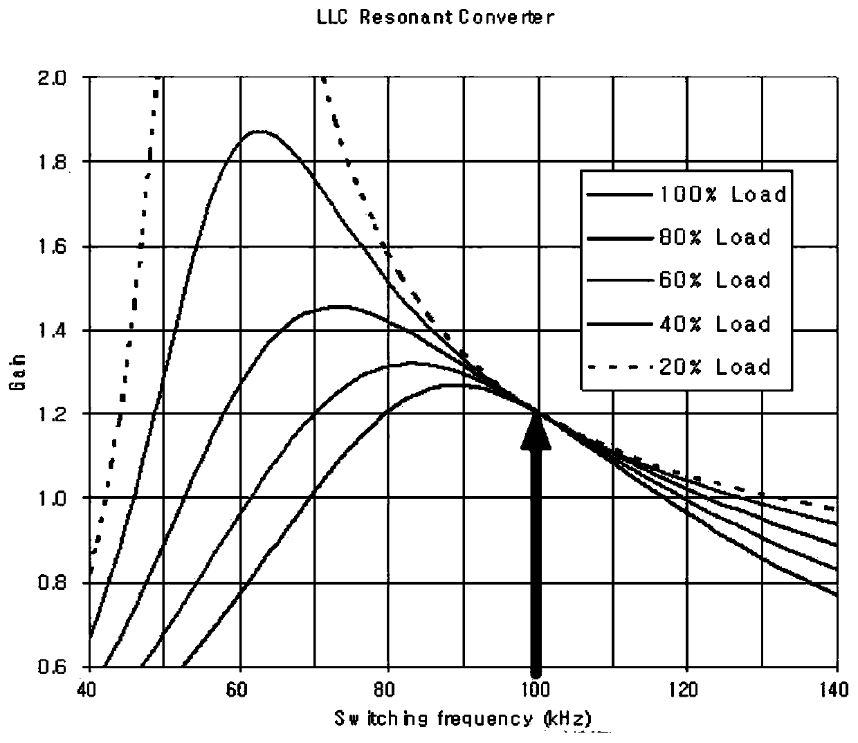 LED constant-current drive circuit controlled through LLC resonance