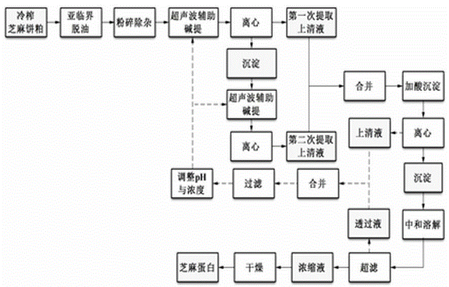 Method for ultrasonic-assisted weak base extraction of proteins in cold-pressed sesame cake meal