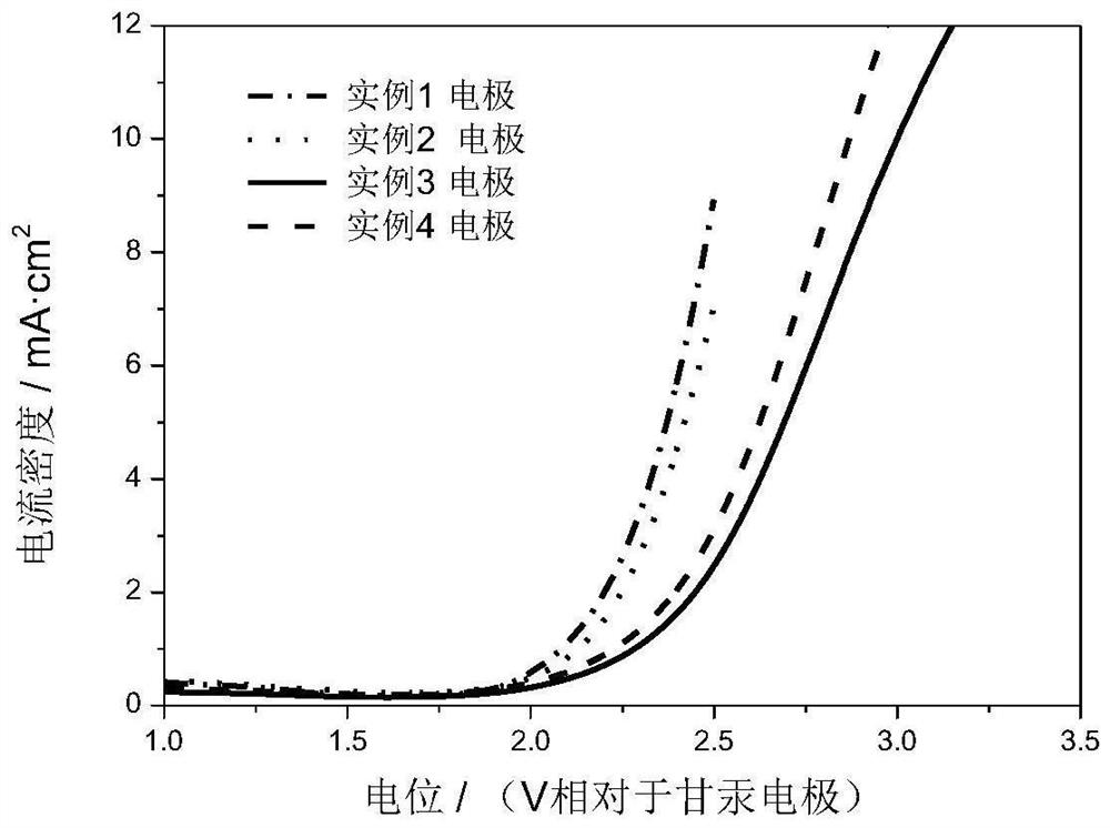 A kind of titanium-based sn-sb-ce oxide electrode and its preparation method and application