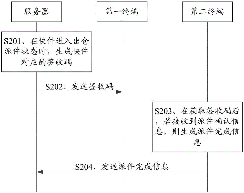 Express item sign-off method, system, server and handheld terminal