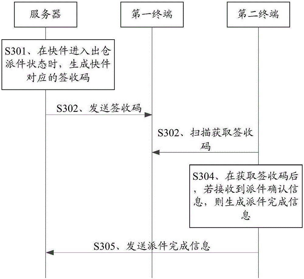 Express item sign-off method, system, server and handheld terminal