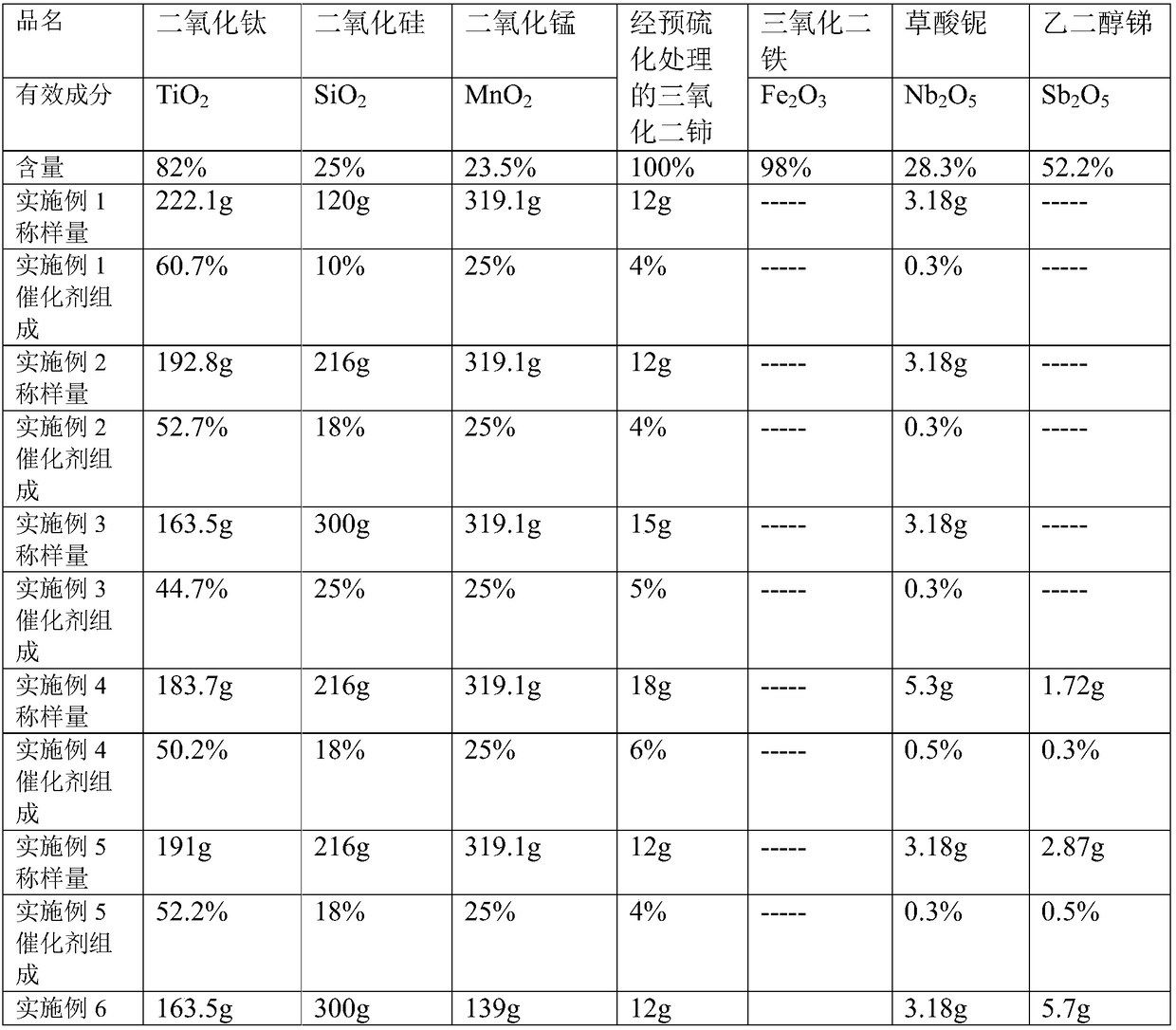 Low-temperature SCR (Selective Catalytic Reduction) catalyst and preparation method thereof