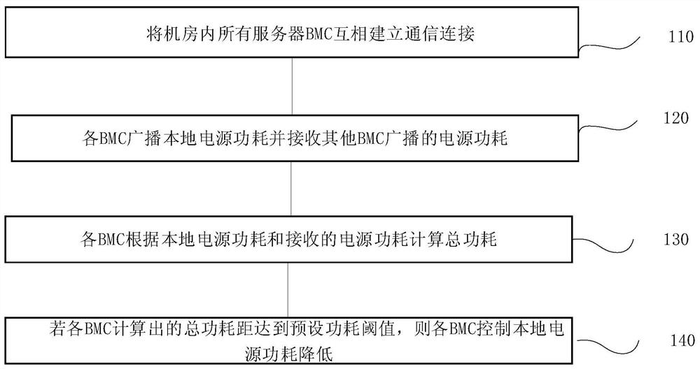 A server power consumption control method, system, terminal and storage medium