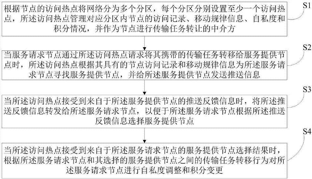 Data transmission method based on node selfish degree