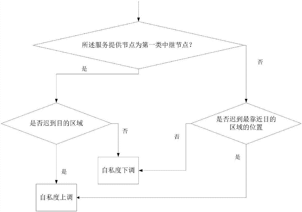 Data transmission method based on node selfish degree