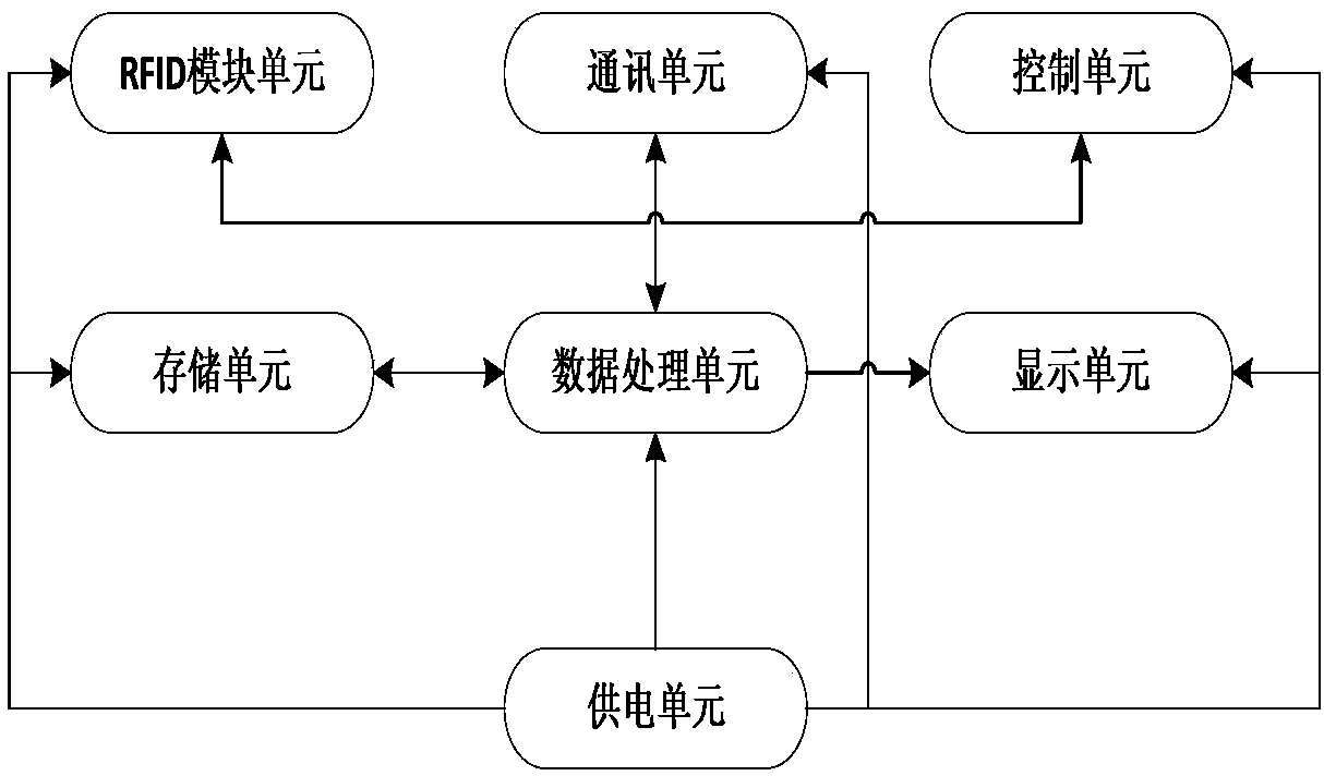 Intelligent electric energy meter full-life-period management system based on cloud platform and RFID