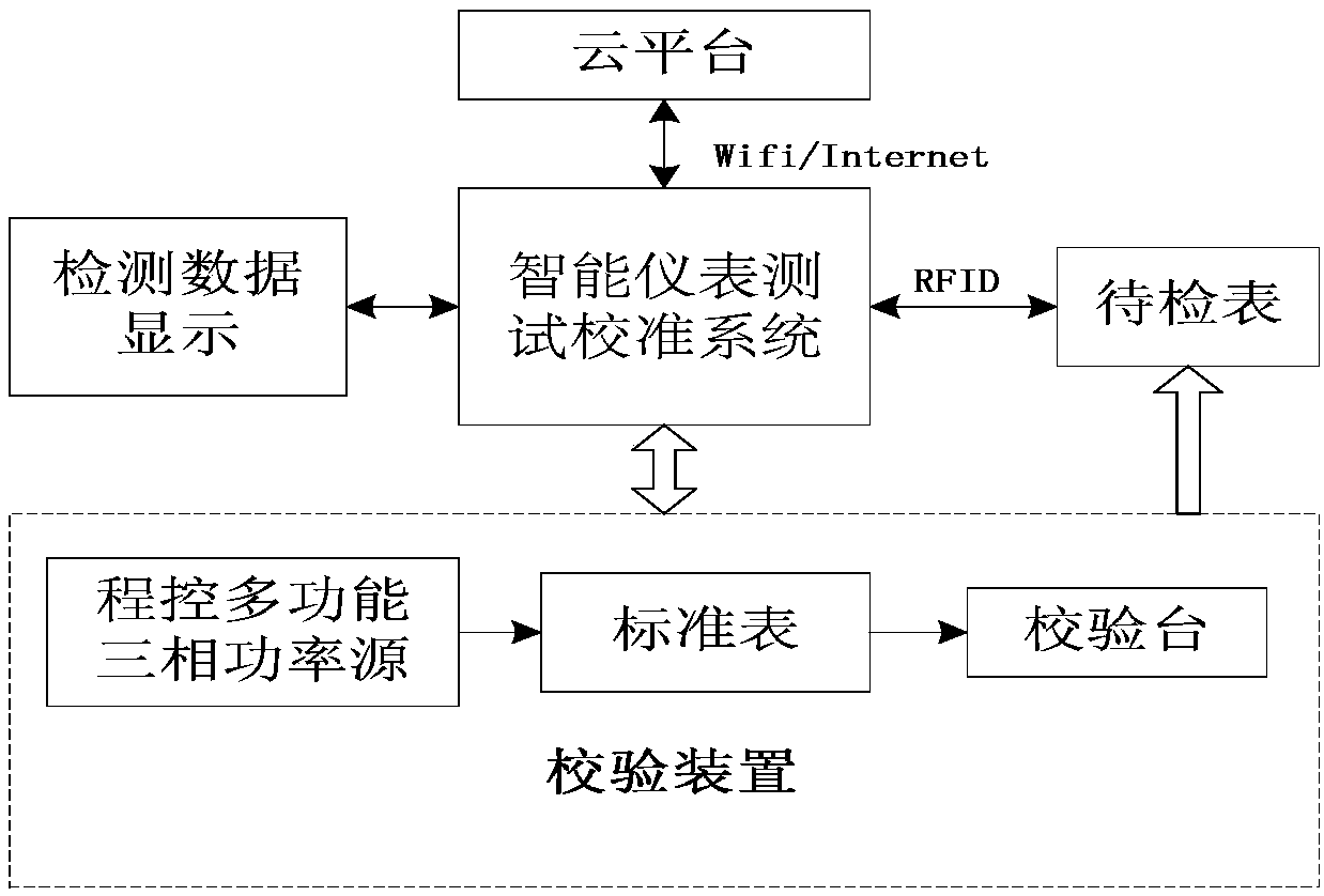 Intelligent electric energy meter full-life-period management system based on cloud platform and RFID