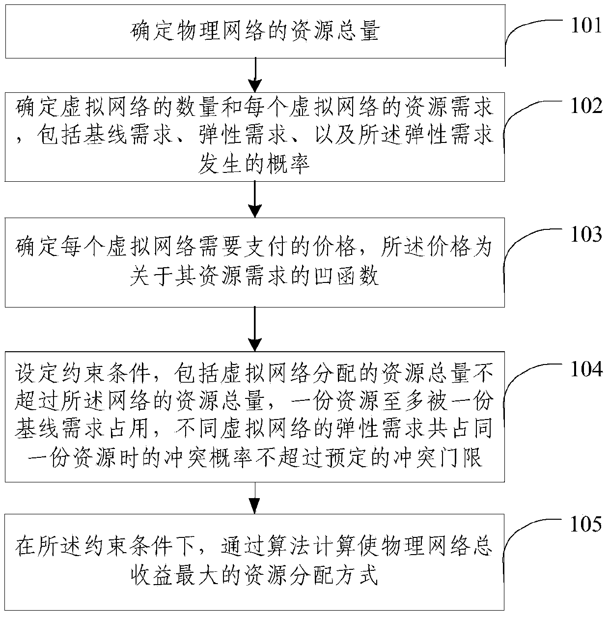 Opportunity sharing-based wireless virtual resource allocation method