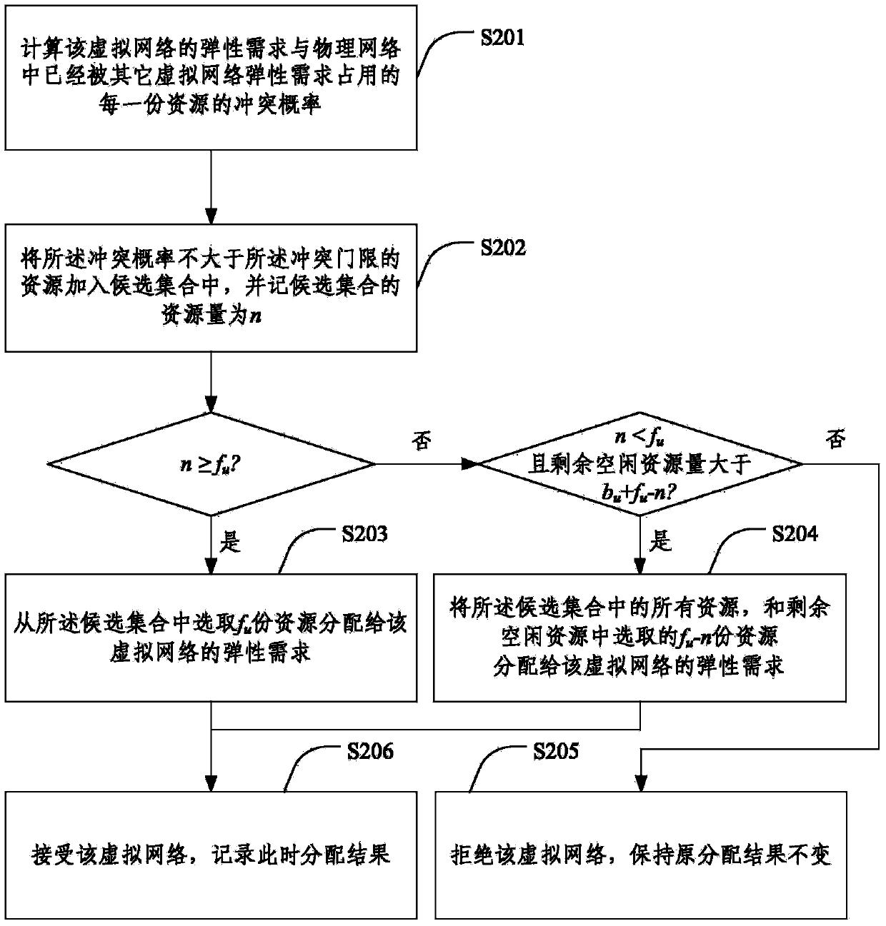 Opportunity sharing-based wireless virtual resource allocation method