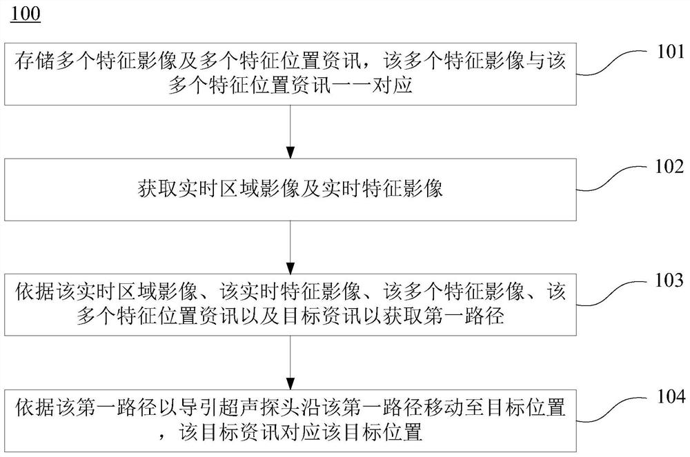 An ultrasonic scanning guidance device and an ultrasonic scanning guidance method