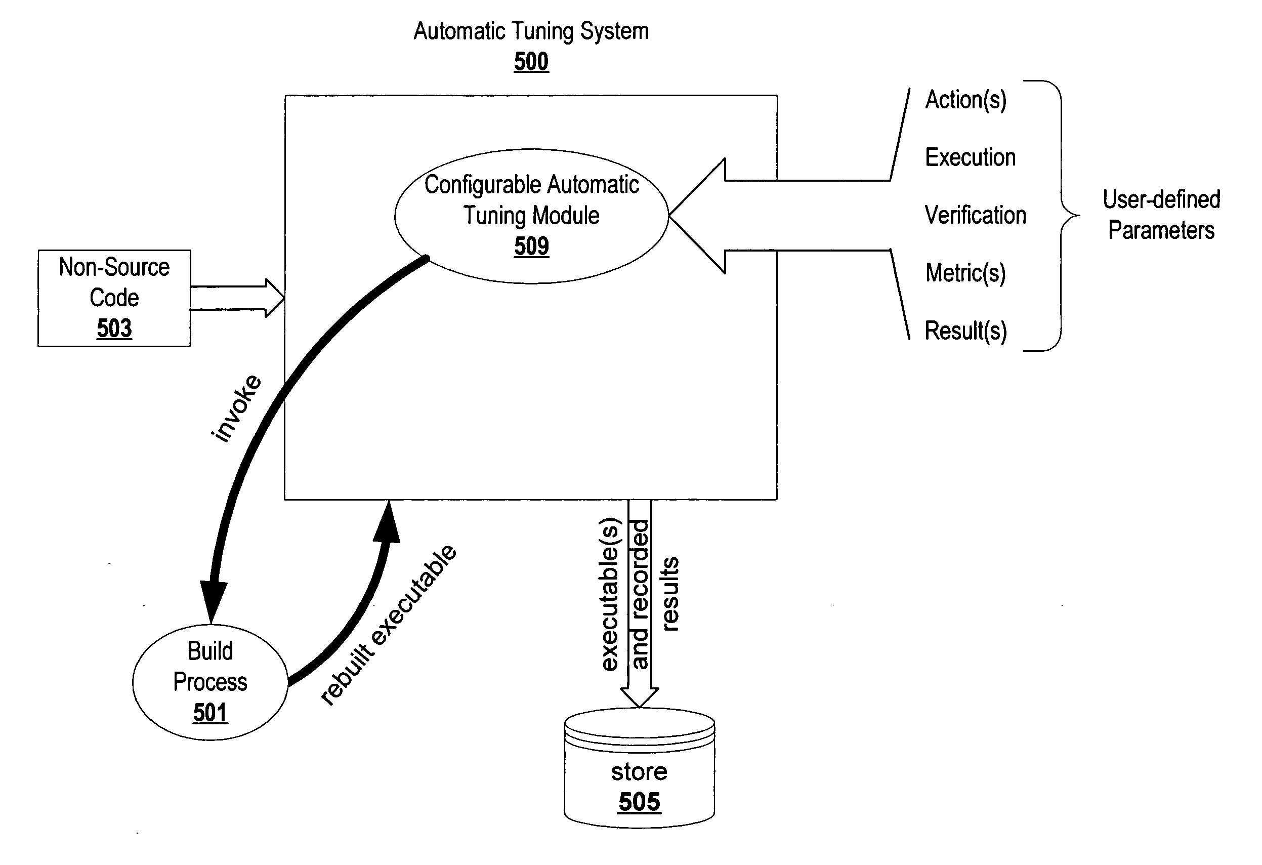 Automatic code tuning