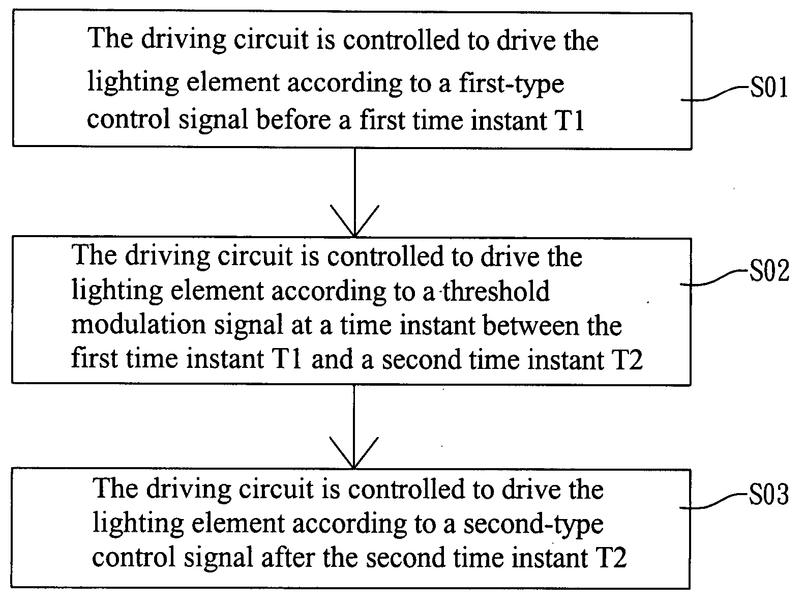 Control method and control driving device for backlight module