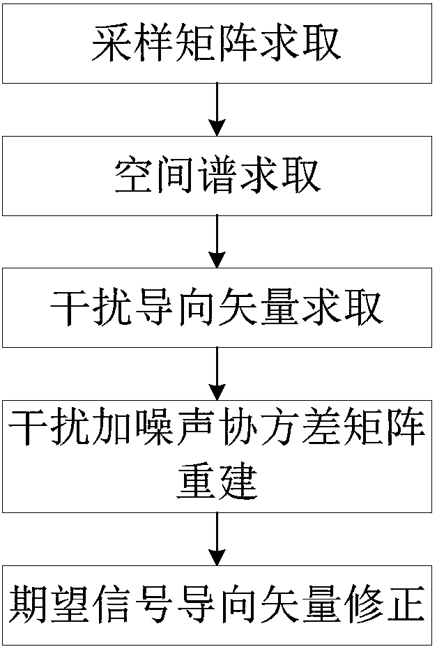 Beam forming method based on covariance matrix reconstruction and steering vector correction