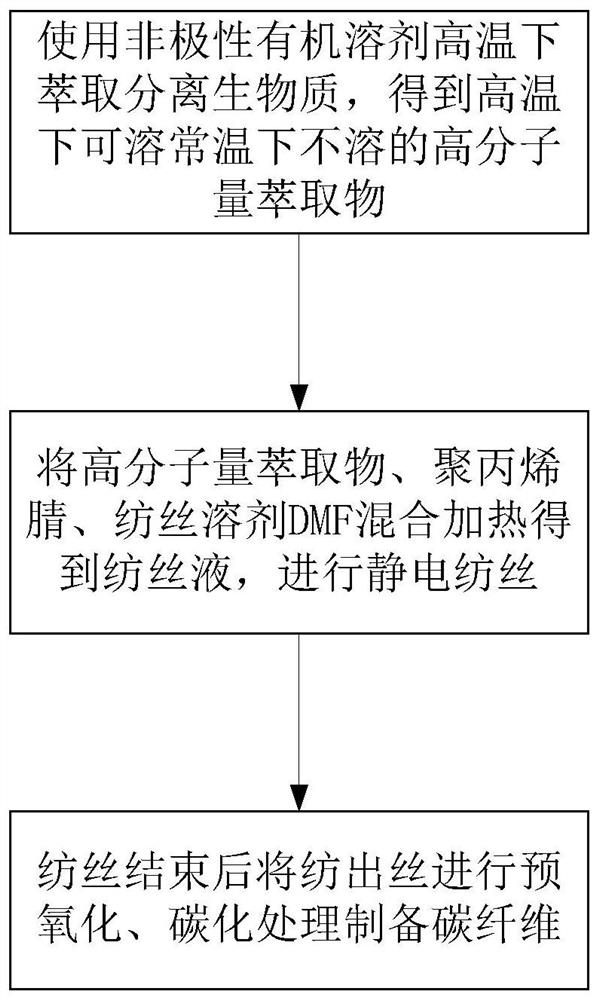 Method for preparing carbon fiber by co-spinning biomass extract and polyacrylonitrile and carbon fiber