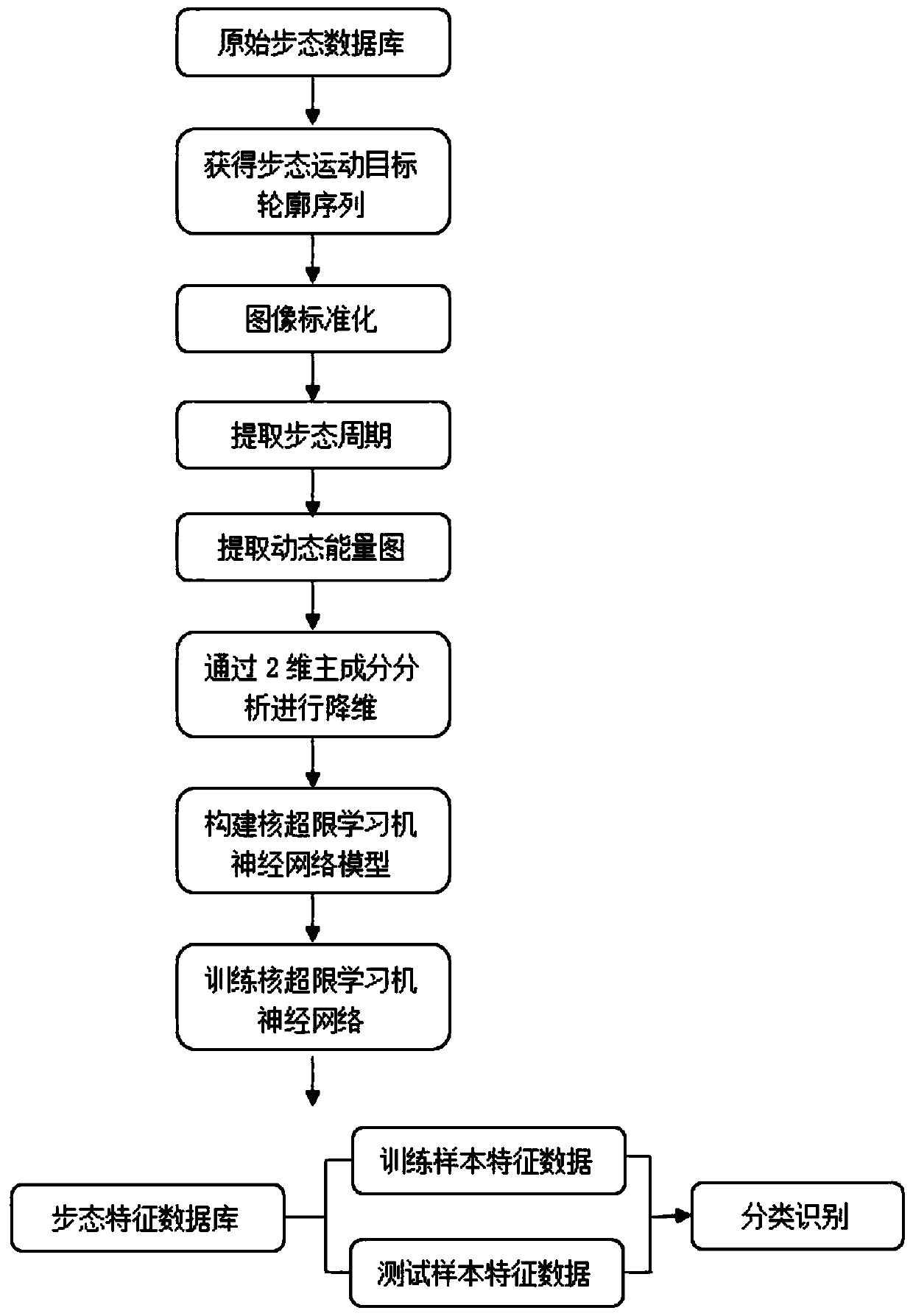 A gait recognition method based on an extreme learning machine