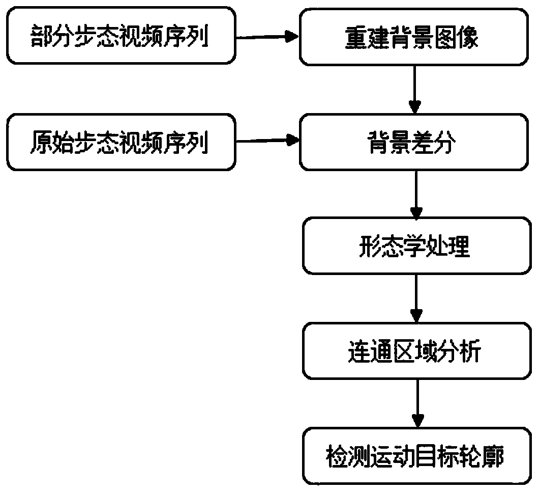 A gait recognition method based on an extreme learning machine