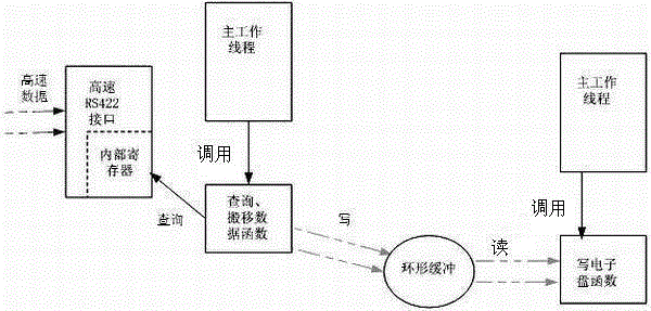 Method for realizing large-capacity data recording in pod