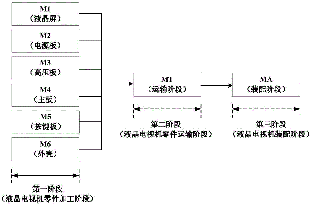 Optimized scheduling method for LCTV (Liquid Crystal Television) production and assembly process