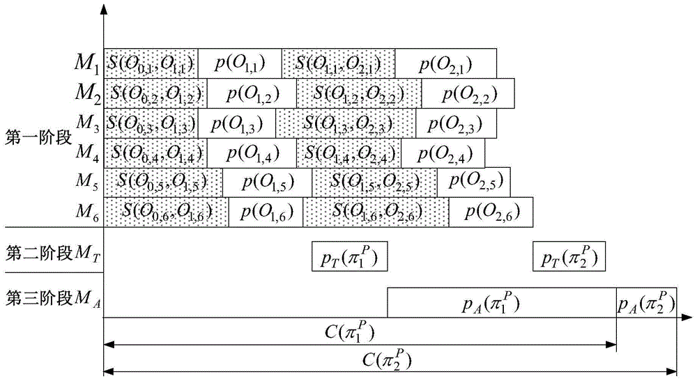 Optimized scheduling method for LCTV (Liquid Crystal Television) production and assembly process