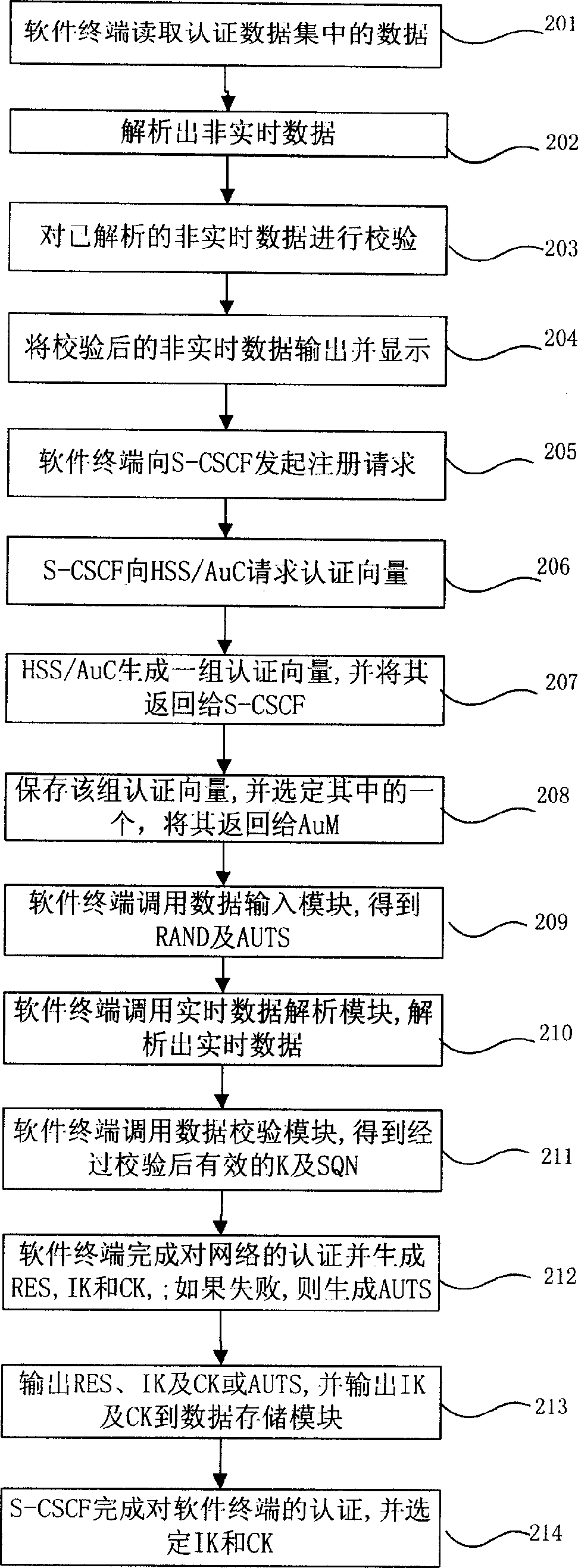 Device and method for software terminal accessing IP multimedia sub-system