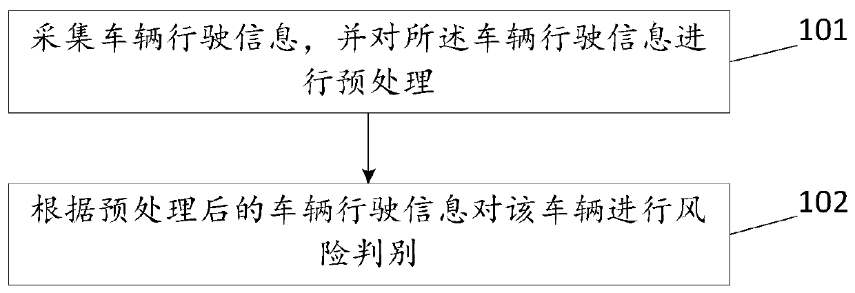 Vehicle risk discrimination method and device