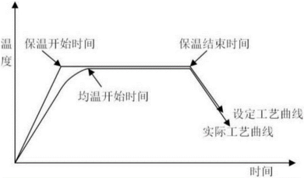 Method for correcting heat preservation time of box type heat treatment heating furnace