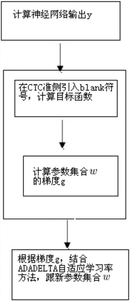 End-to-end speech recognition method based on adaptive learning rate