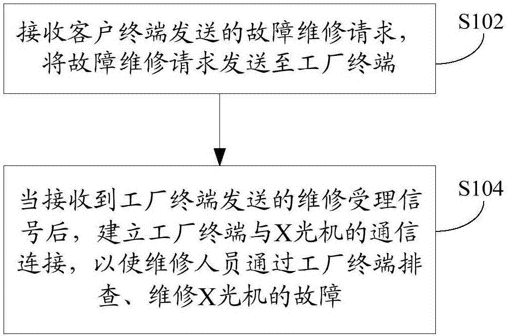 X-ray machine malfunction maintenance method, device and system