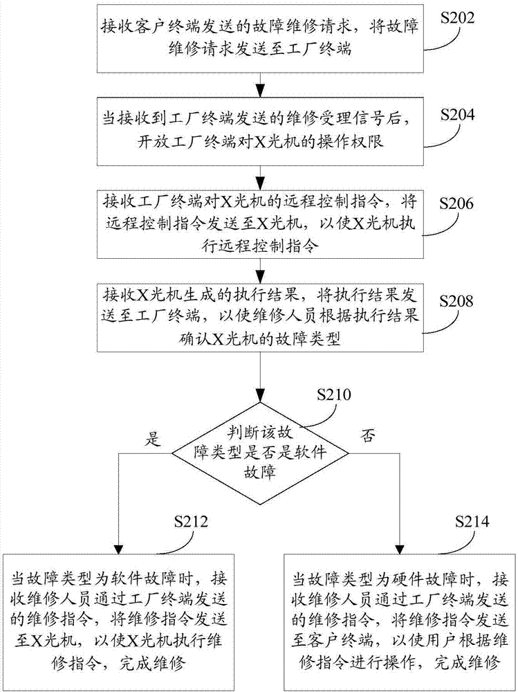 X-ray machine malfunction maintenance method, device and system