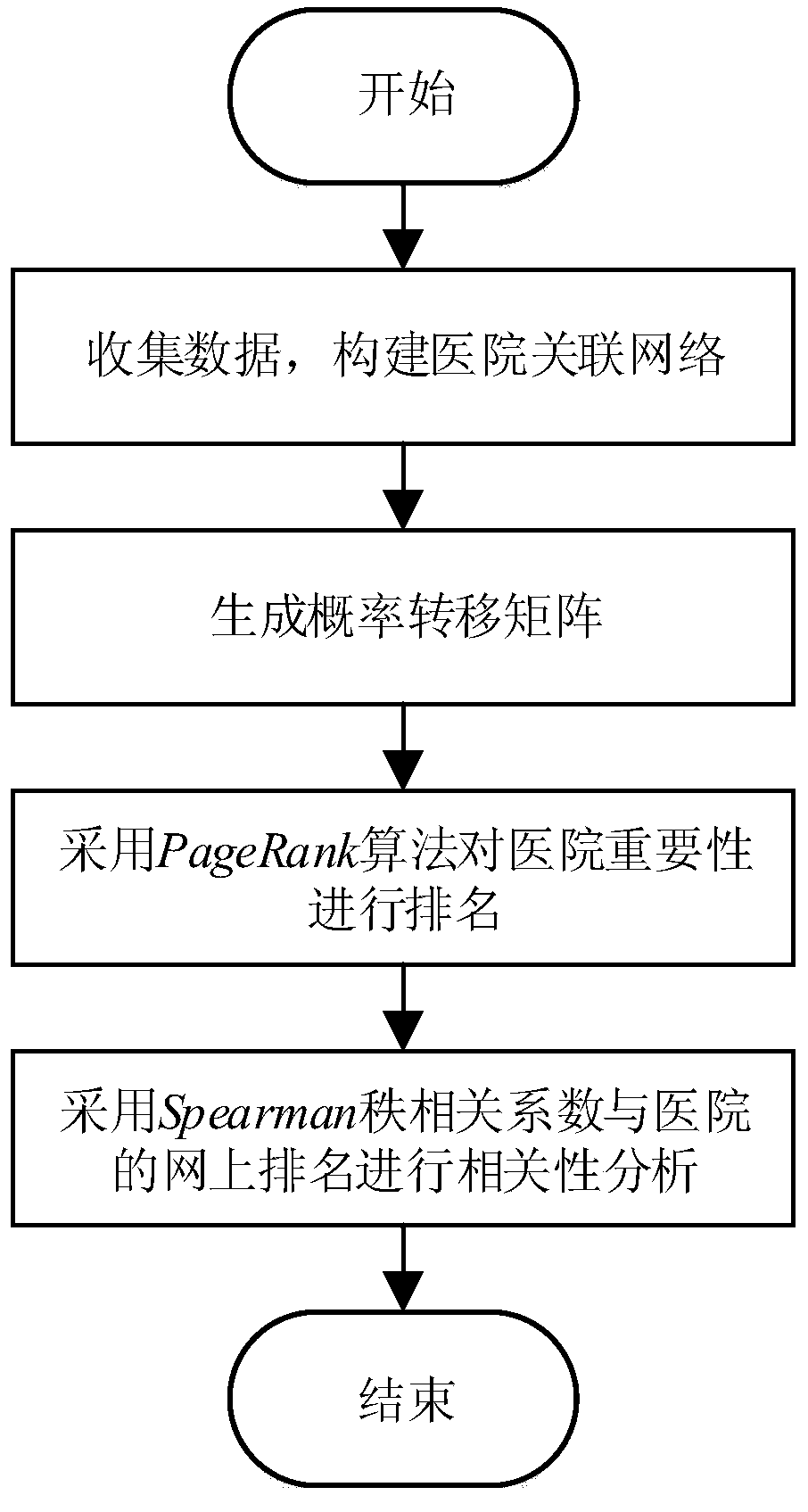 PageRank algorithm-based hospital importance ranking method