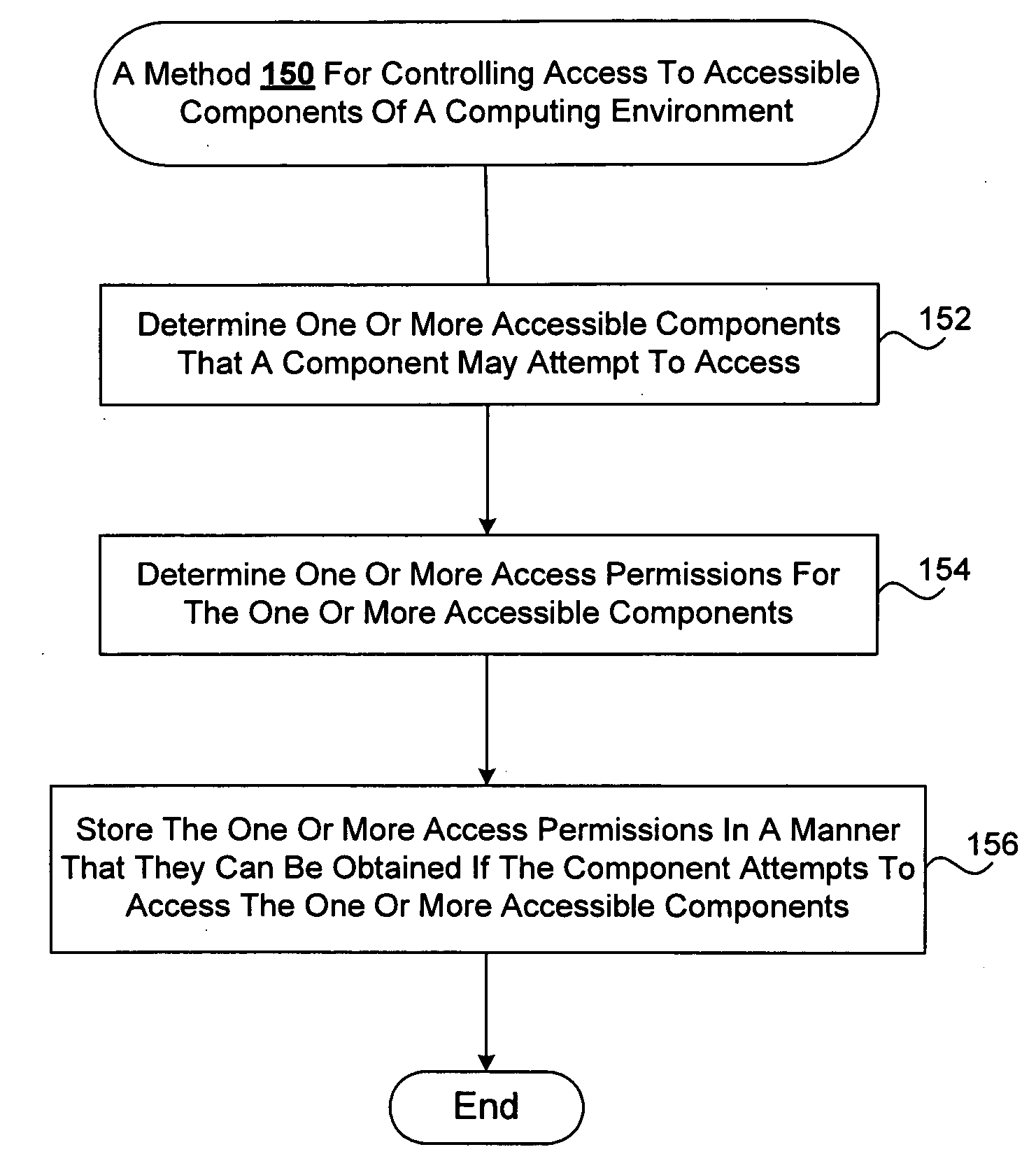 Safe and efficient access control mechanisms for computing environments