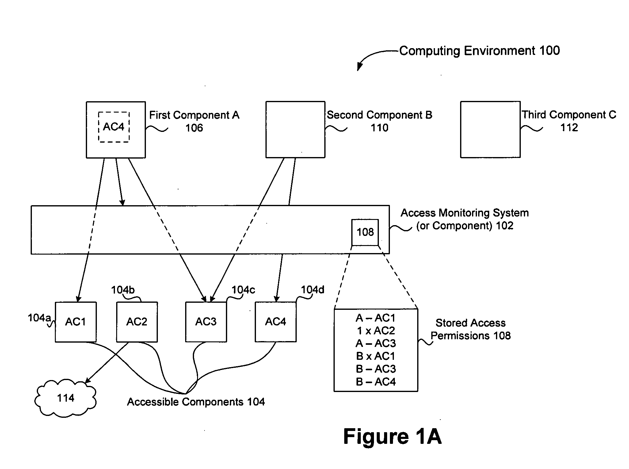 Safe and efficient access control mechanisms for computing environments