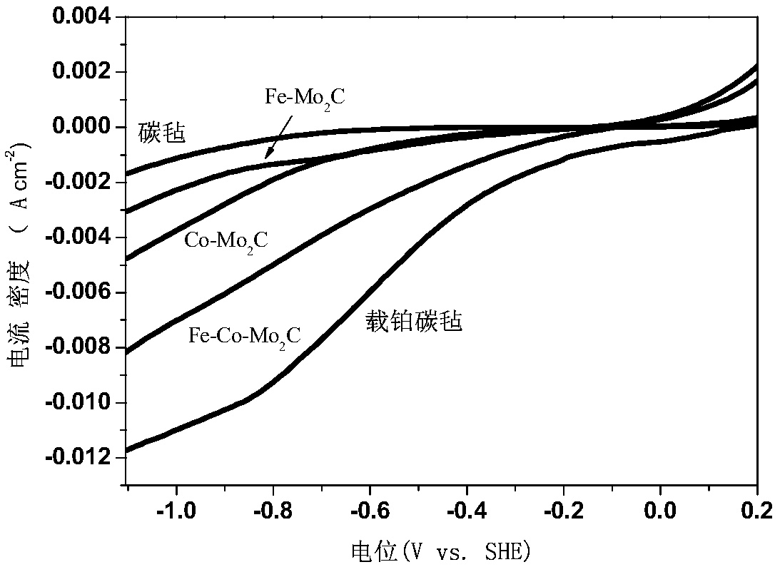 Non-noble metal doped molybdenum carbide hydrogen evolution electrode, preparation method thereof and application of electrode