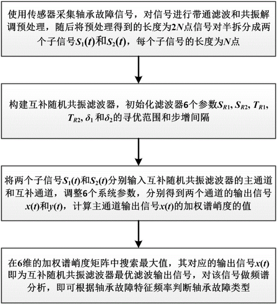 Weak signal enhancement detection method based on complementary stochastic resonance filter