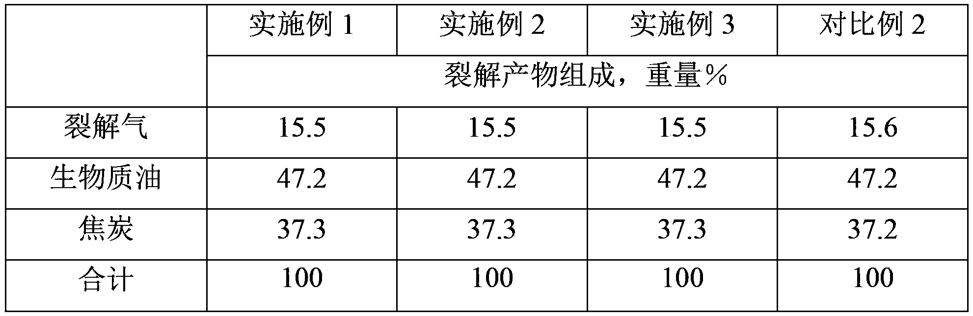 Method for preparing bio-oil and synthesis gas from biomass