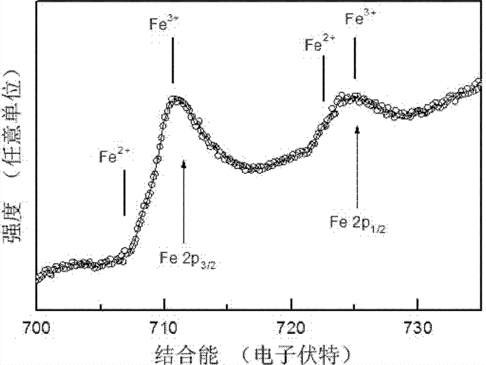 Fe3O4 (ferroferric oxide)/p-Si (p-type silicon) structure capable of regulating and controlling magneto-resistance effect with current and preparation method for same