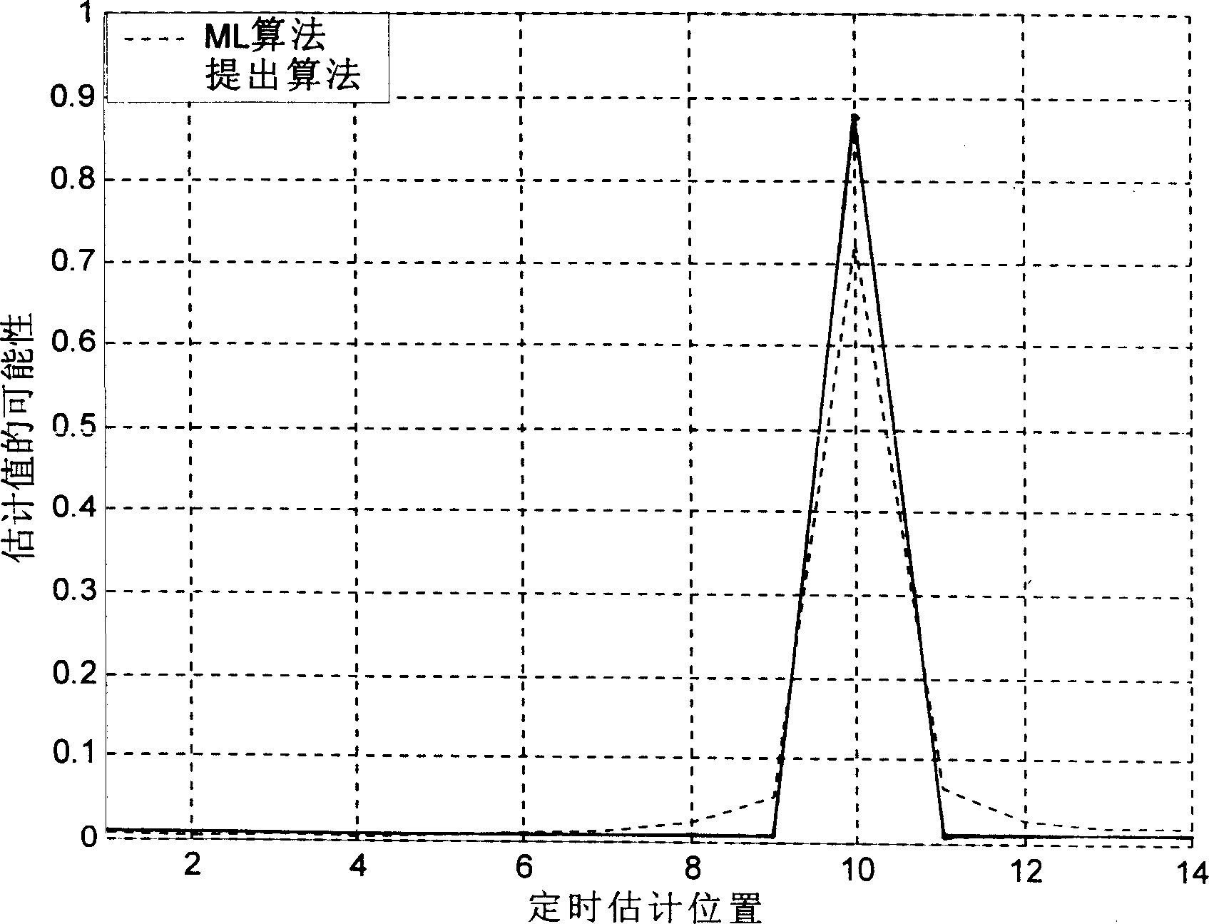 OFDM synchronization method of using training circulated prefix