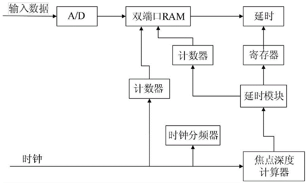 Ultrasonic imaging method based on ZYNQ FPGAs