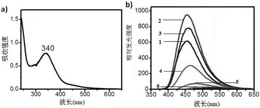 High fluorescence quantum efficiency carbon nanodots and preparation method thereof