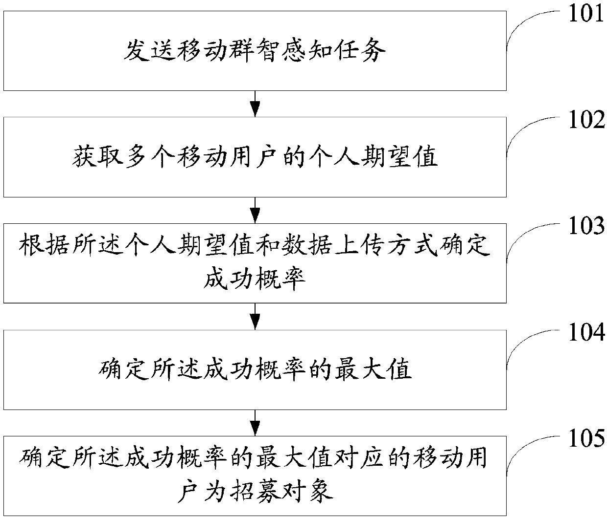 Mobility prediction-based crowd sensing user recruitment method and system