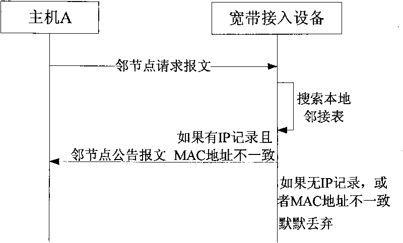 Method for improving neighbor discovery safety in IPv6 (Internet Protocol Version 6) environment and broadband access equipment